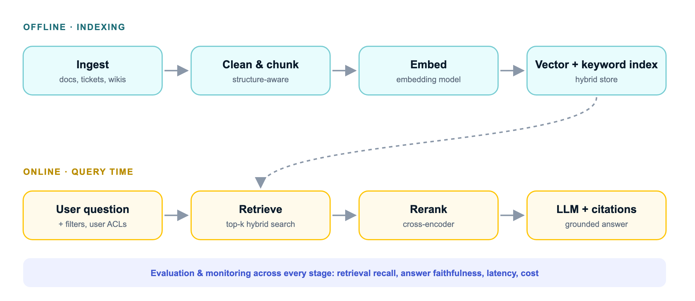Diagram of a RAG pipeline: ingest, chunk, embed and index offline; then retrieve, rerank and generate at query time